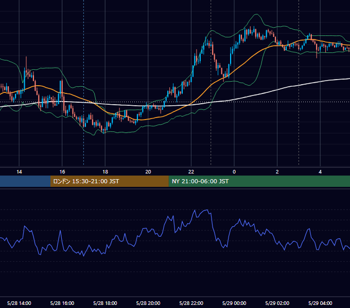 2025年5月28日（水） USD/JPY 5分足チャート