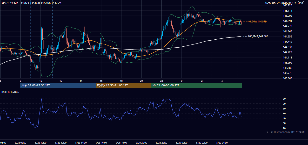 2025-05-28（水） USD/JPY 5分足チャート