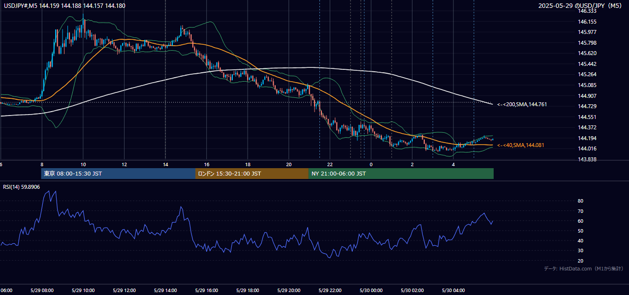 2025-05-29（木） USD/JPY 5分足チャート