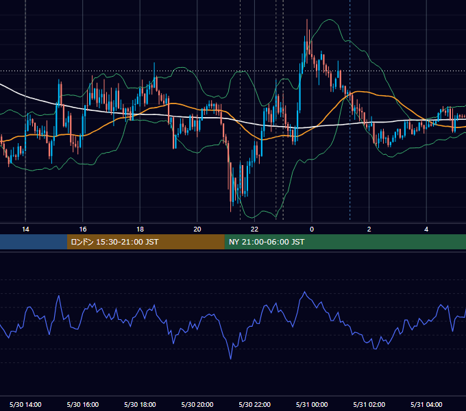 2025年5月30日（金） USD/JPY 5分足チャート