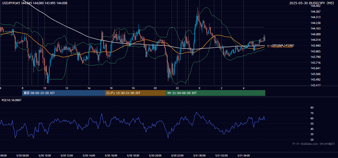 2025-05-30（金） USD/JPY 5分足チャート