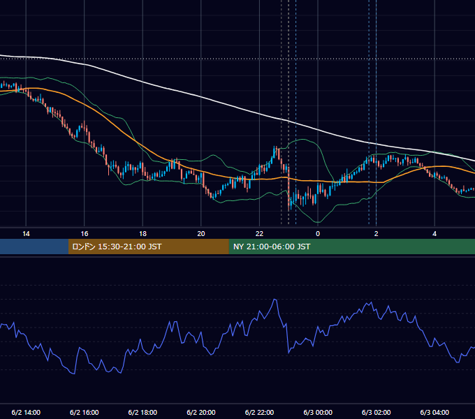 2025年6月2日（月） USD/JPY 5分足チャート