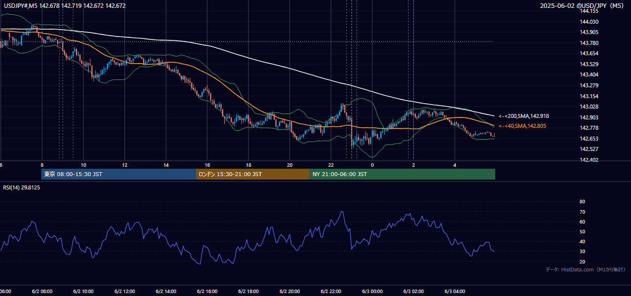 2025年6月2日(月) USD/JPY 5分足チャート