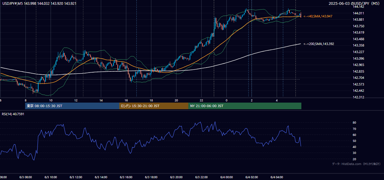 2025年6月3日(火) USD/JPY 5分足チャート