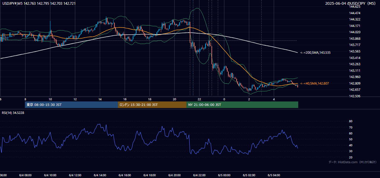 2025年6月4日(水) USD/JPY 5分足チャート