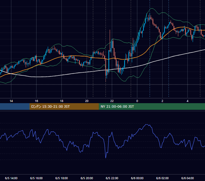 2025年6月5日（木） USD/JPY 5分足チャート