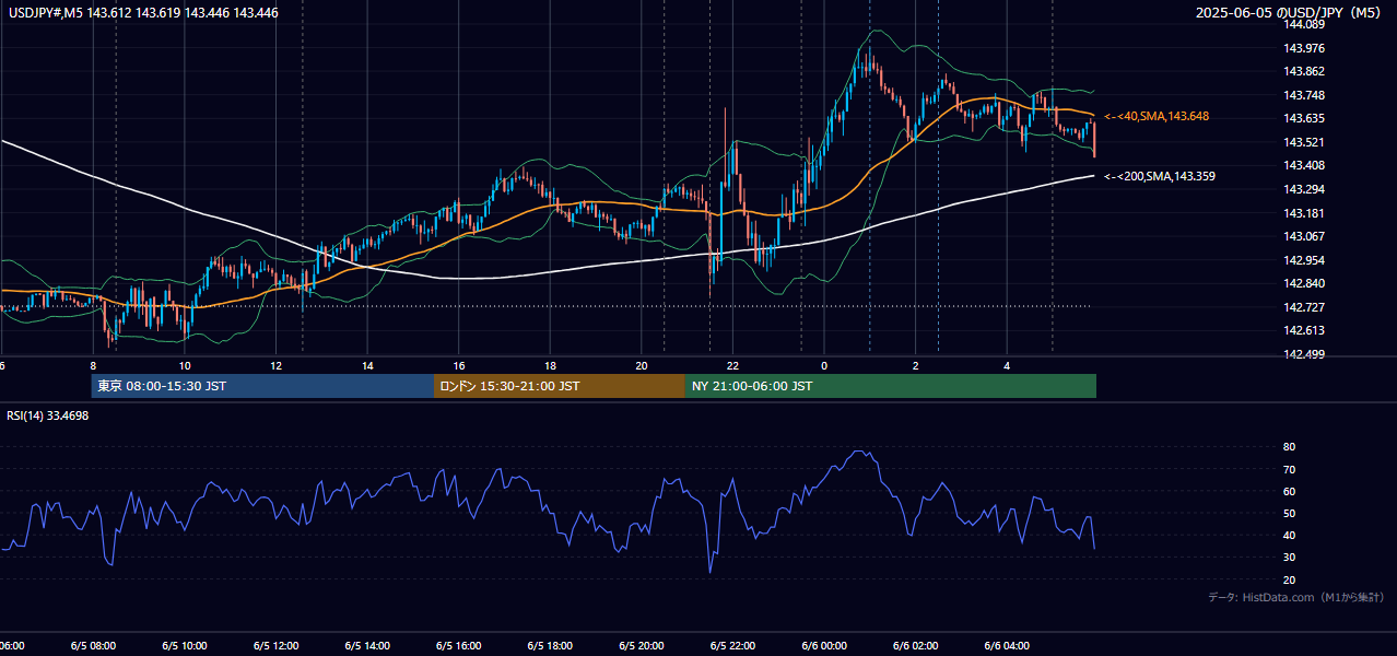 2025-06-05(木) USD/JPY 5分足チャート