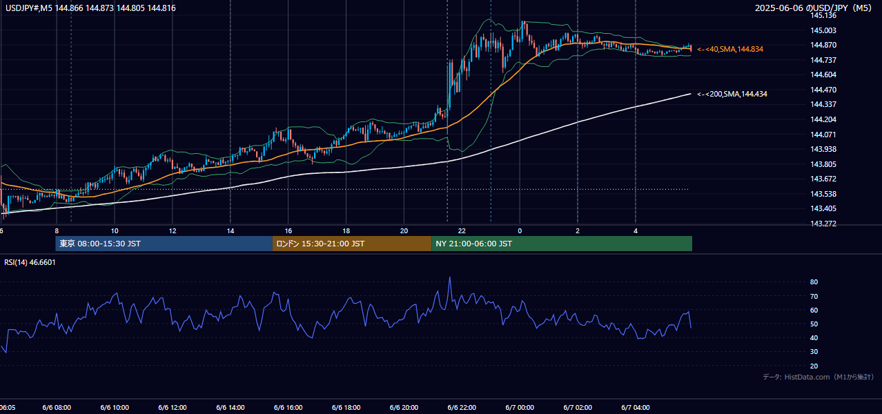 2025年6月6日(金) USD/JPY 5分足チャート