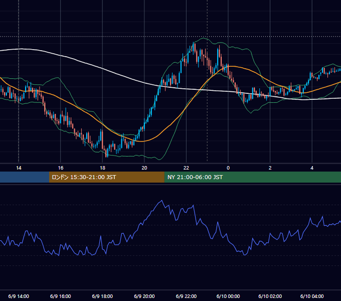 2025年6月9日（月） USD/JPY 5分足チャート