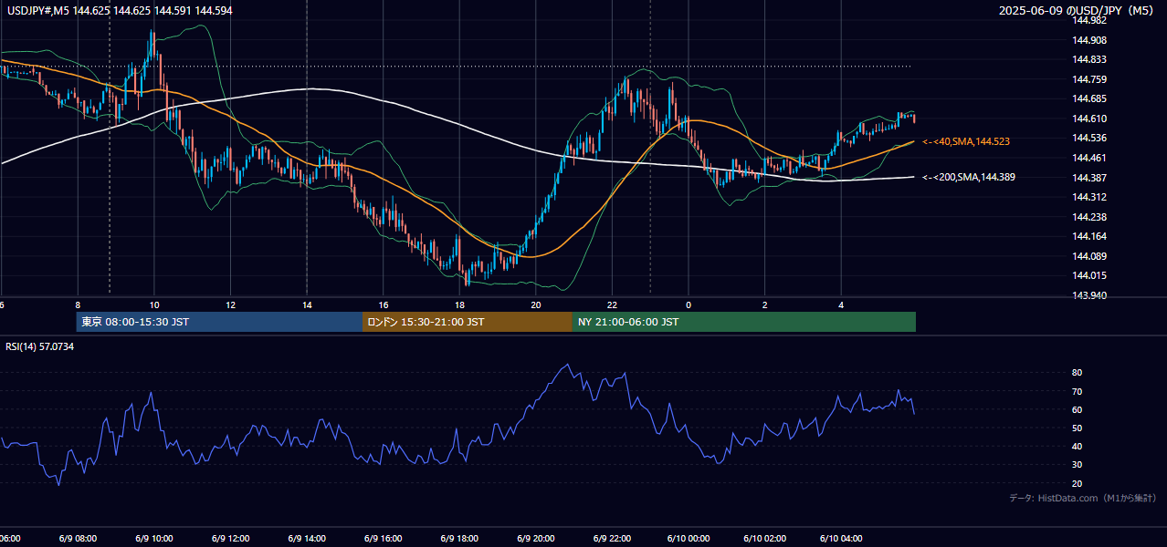 2025-06-09（月） USD/JPY 5分足チャート