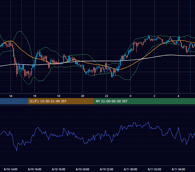 2025年6月10日（火） USD/JPY 5分足チャート