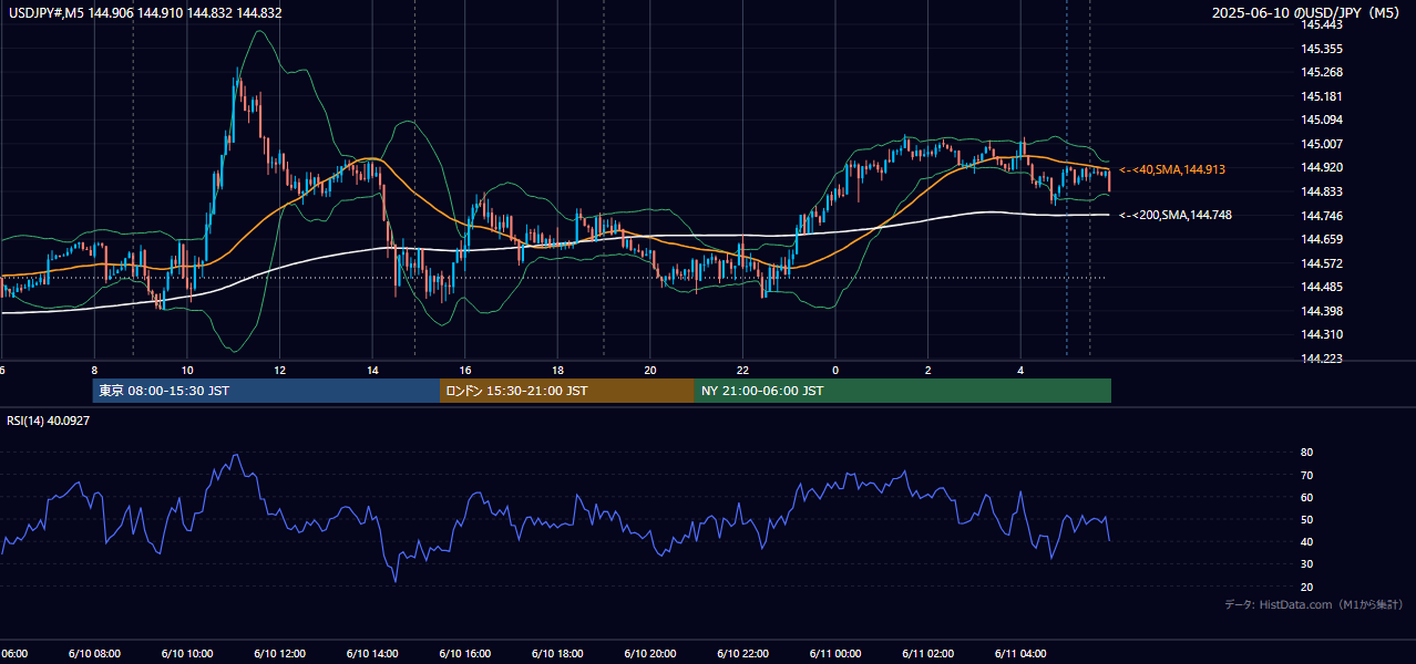 2025-06-10（火） USD/JPY 5分足チャート