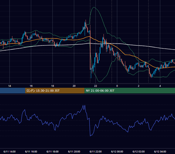 2025年6月11日（水） USD/JPY 5分足チャート