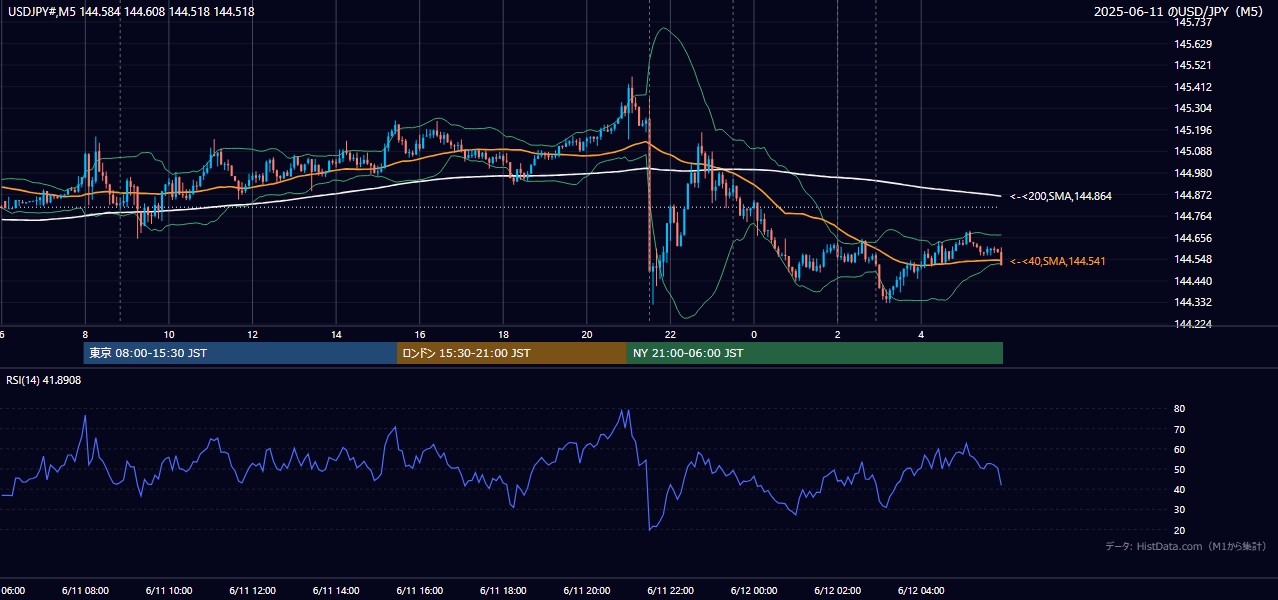 2025-06-11（水） USD/JPY 5分足チャート