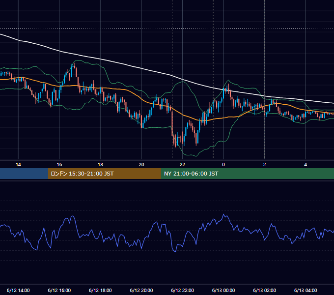 2025年6月12日（木） USD/JPY 5分足チャート