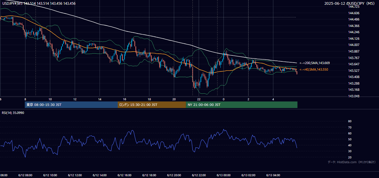 2025-06-12（木） USD/JPY 5分足チャート