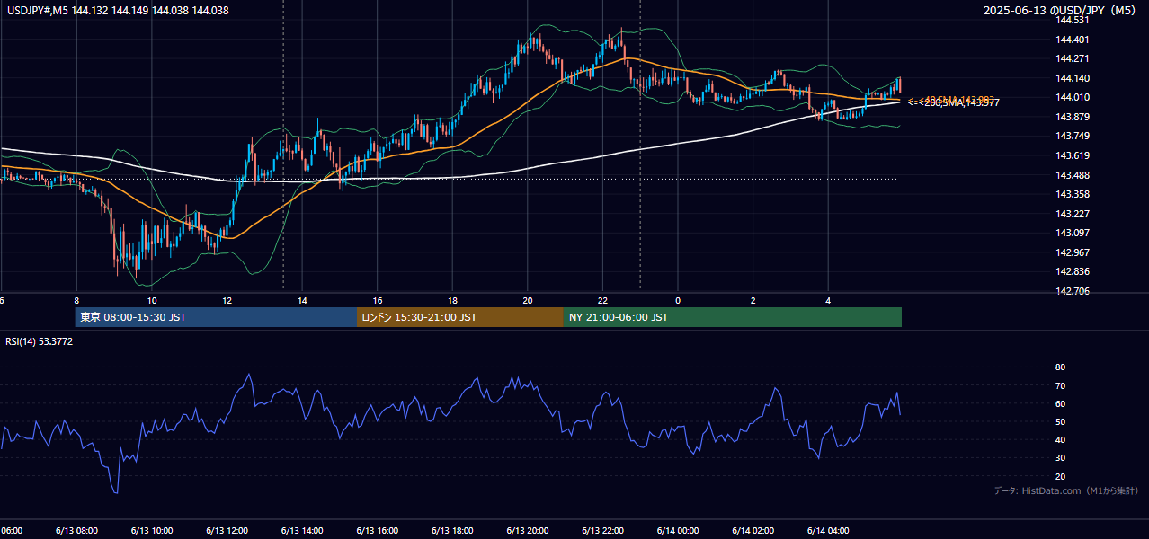 2025-06-13（金） USD/JPY 5分足チャート