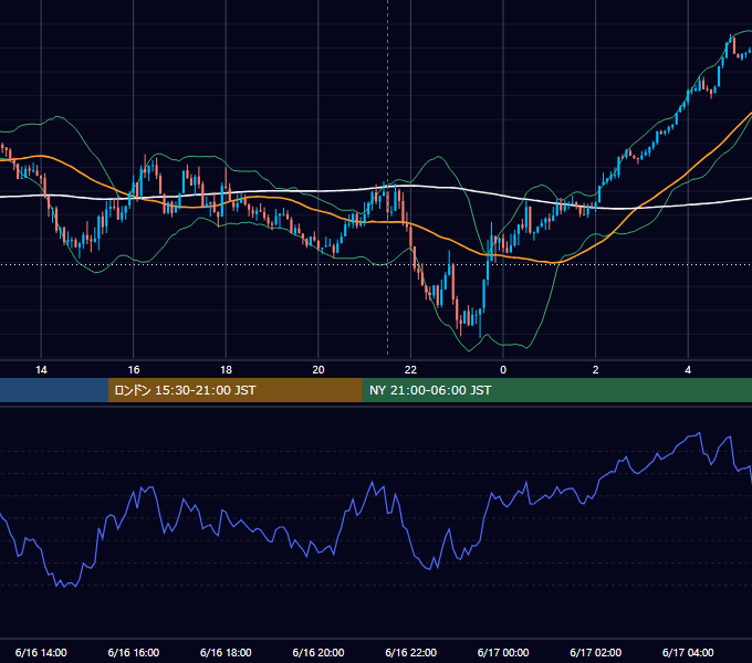 2025年6月16日（月） USD/JPY 5分足チャート