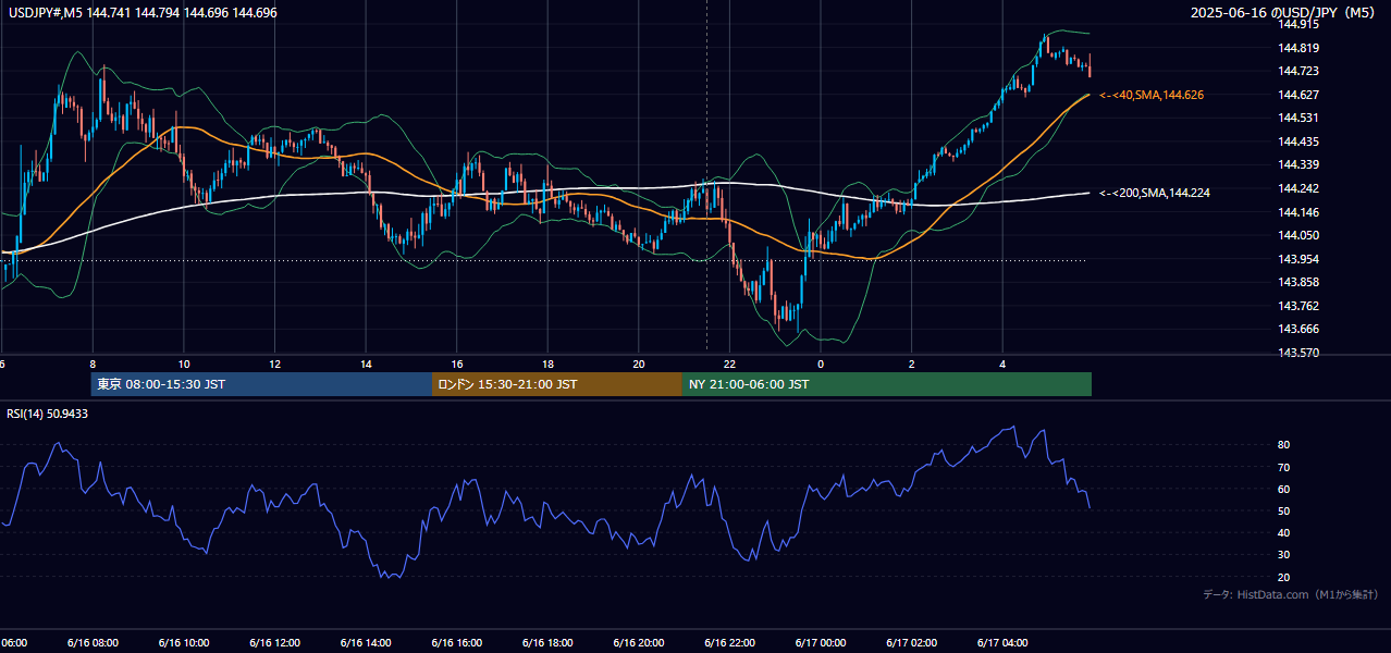 2025年6月16日(月) USD/JPY 5分足チャート