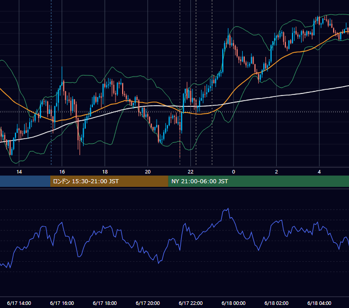 2025年6月17日（火） USD/JPY 5分足チャート