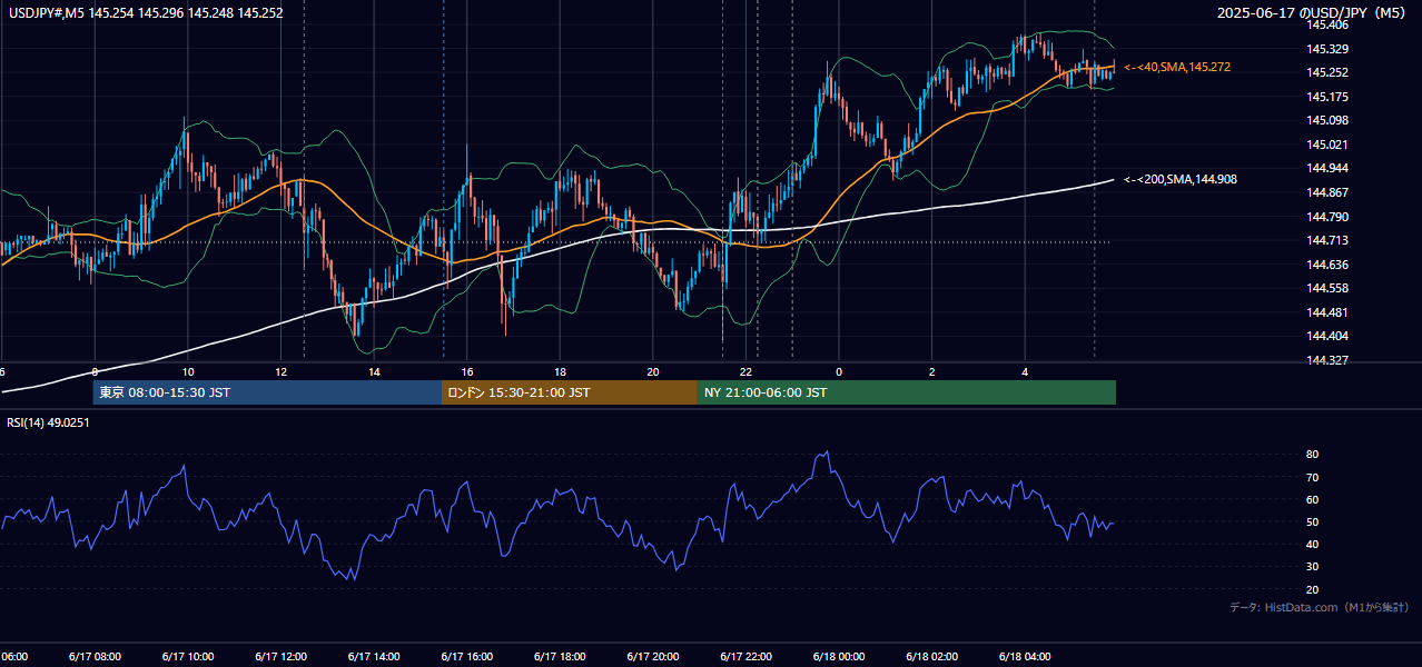2025年6月17日(火) USD/JPY 5分足チャート