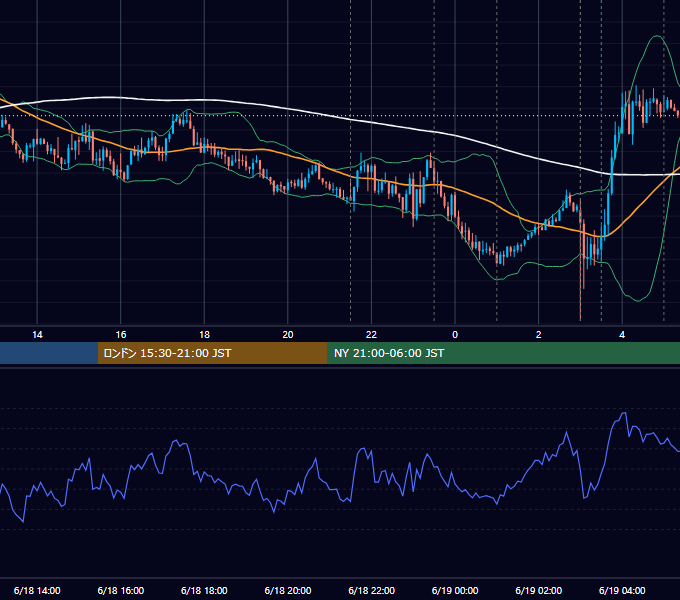 2025年6月18日（水） USD/JPY 5分足チャート