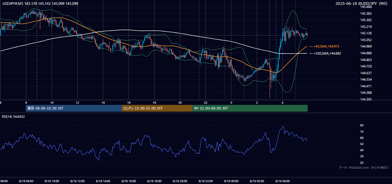 2025-06-18(水) USD/JPY 5分足チャート