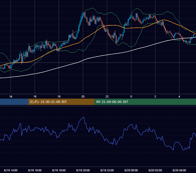 2025年6月19日（木） USD/JPY 5分足チャート