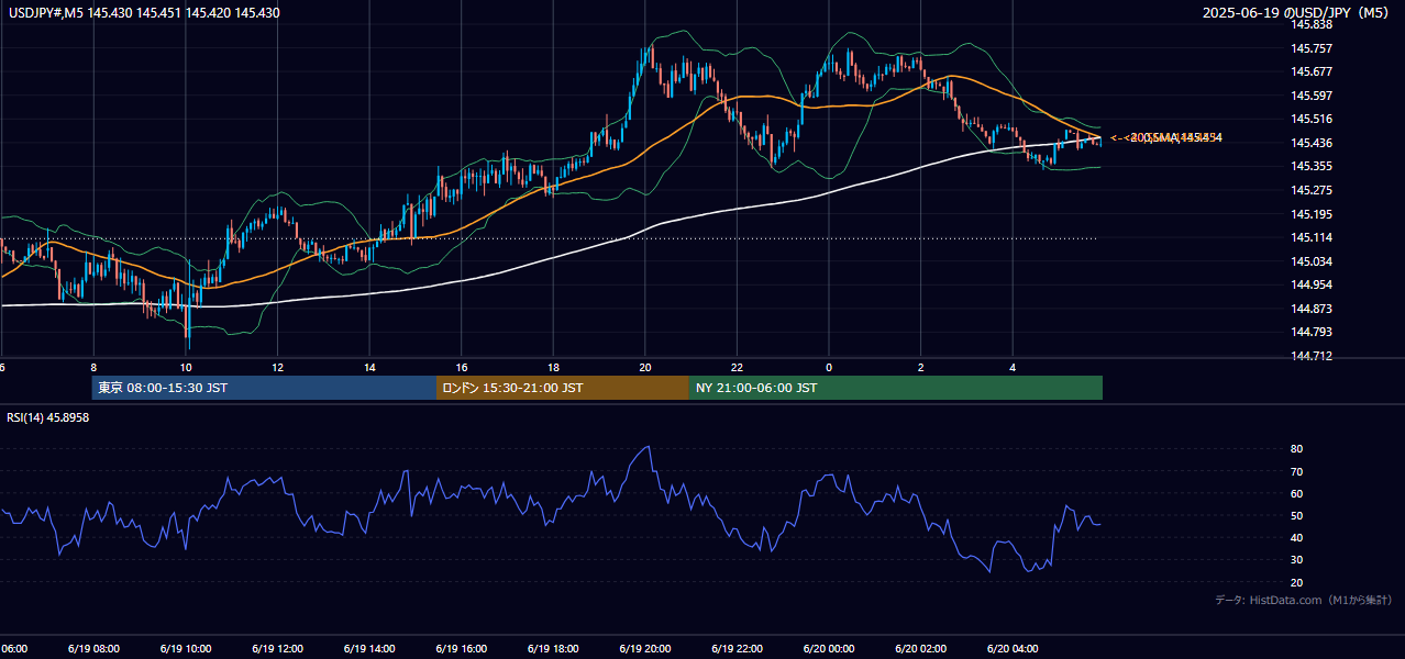 2025年6月19日(木) USD/JPY 5分足チャート