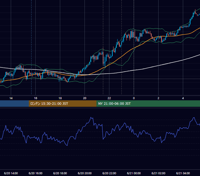 2025年6月20日（金） USD/JPY 5分足チャート
