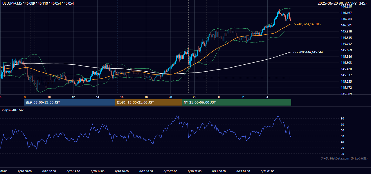 2025年6月20日（金） USD/JPY 5分足チャート