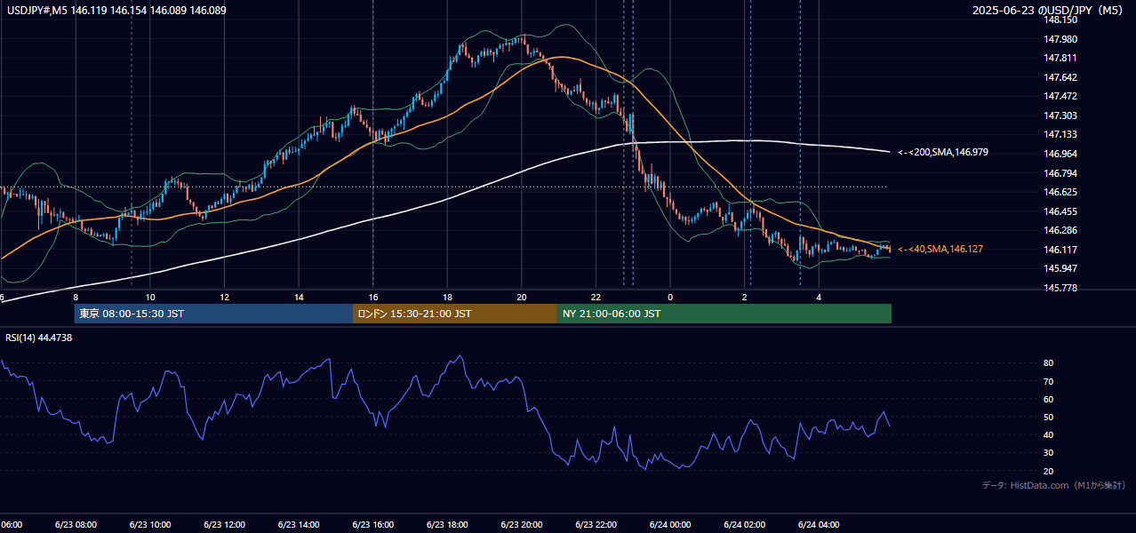 2025-06-23（月） USD/JPY 5分足チャート