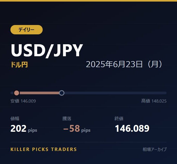 USD/JPY 2025年6月23日（月） 値幅202pips