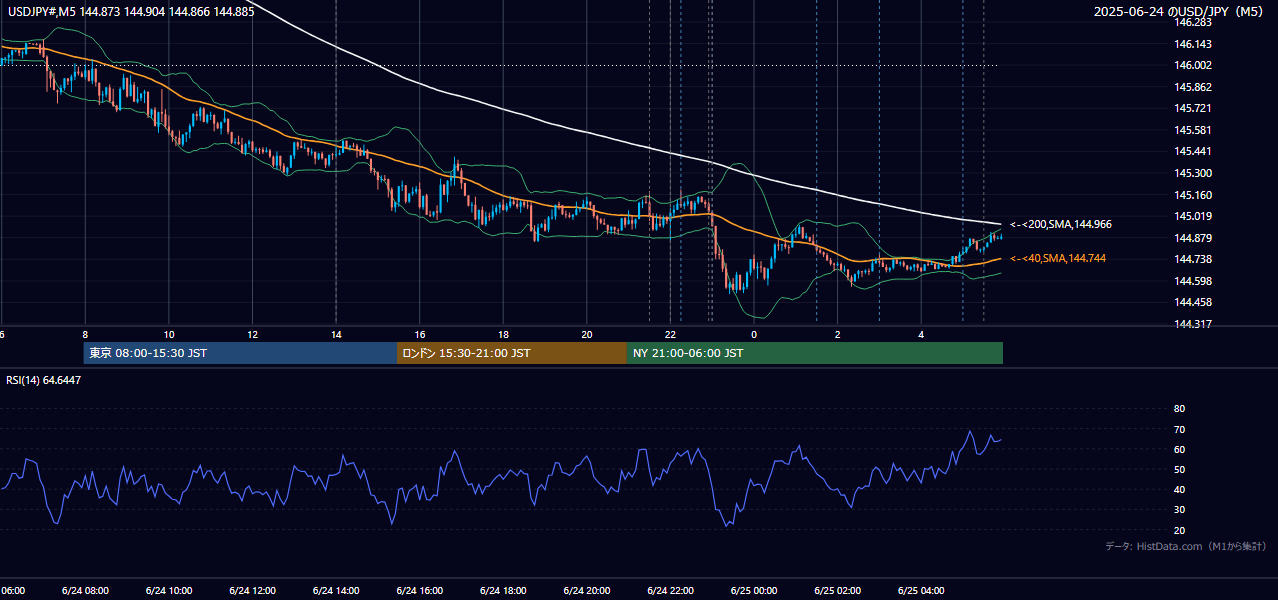 2025-06-24（火） USD/JPY 5分足チャート