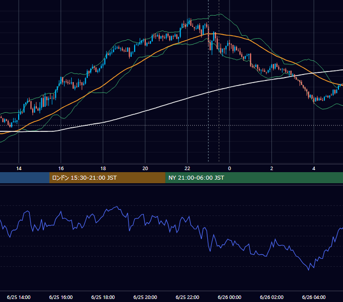2025年6月25日（水） USD/JPY 5分足チャート