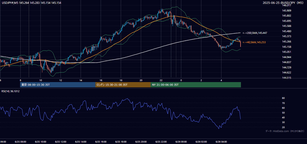 2025-06-25（水） USD/JPY 5分足チャート