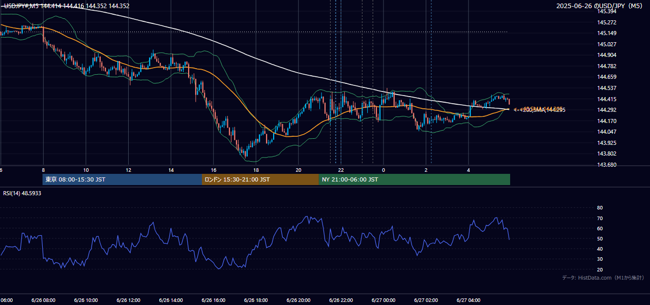 2025-06-26（木） USD/JPY 5分足チャート