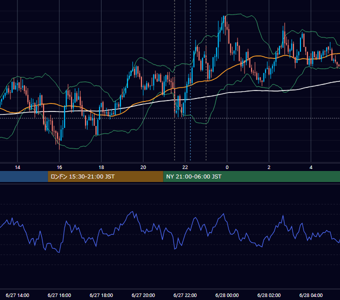 2025年6月27日（金） USD/JPY 5分足チャート