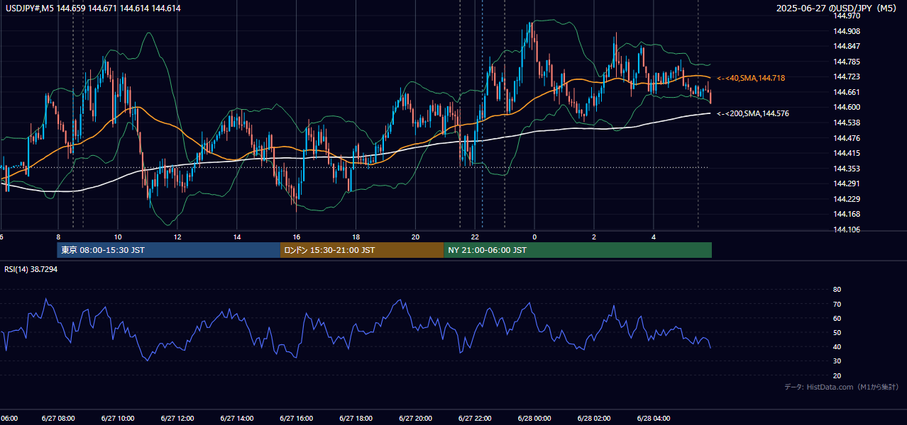 2025-06-27（金） USD/JPY 5分足チャート
