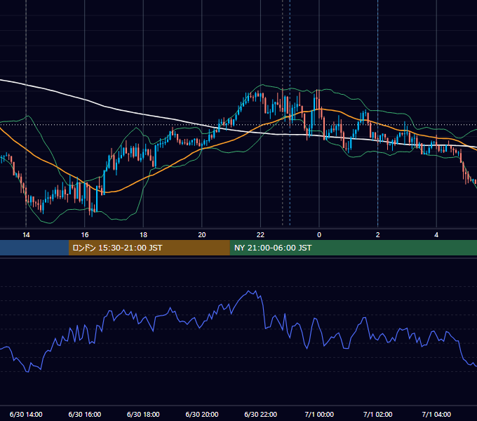 2025年6月30日（月） USD/JPY 5分足チャート