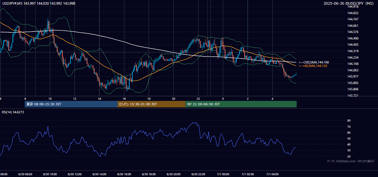 2025年6月30日(月) USD/JPY 5分足チャート