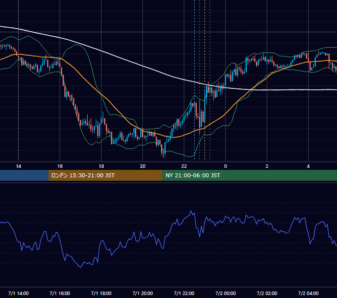 2025年7月1日（火） USD/JPY 5分足チャート