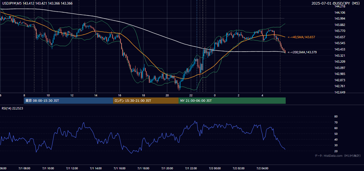 2025-07-01(火) USD/JPY 5分足チャート