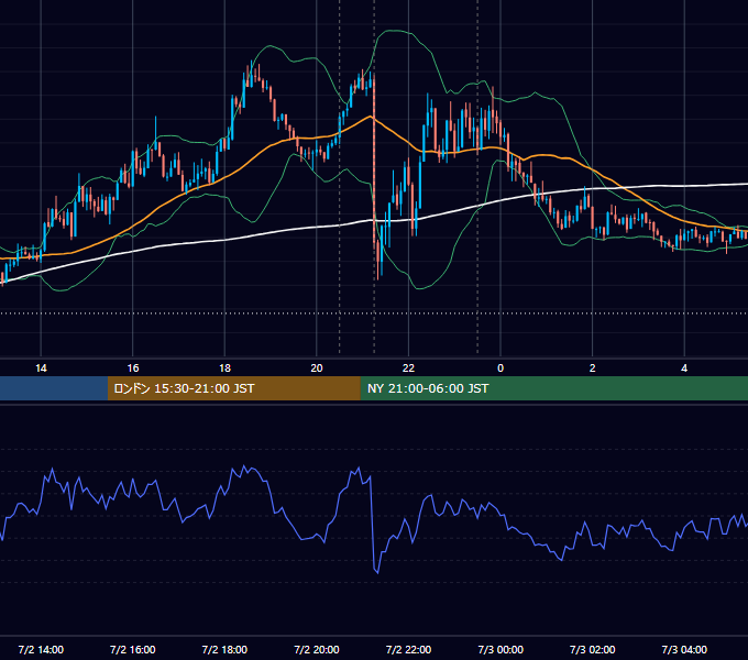 2025年7月2日（水） USD/JPY 5分足チャート