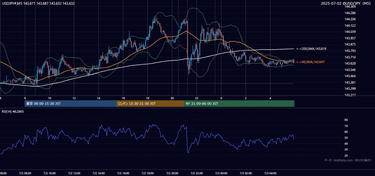 2025-07-02(水) USD/JPY 5分足チャート