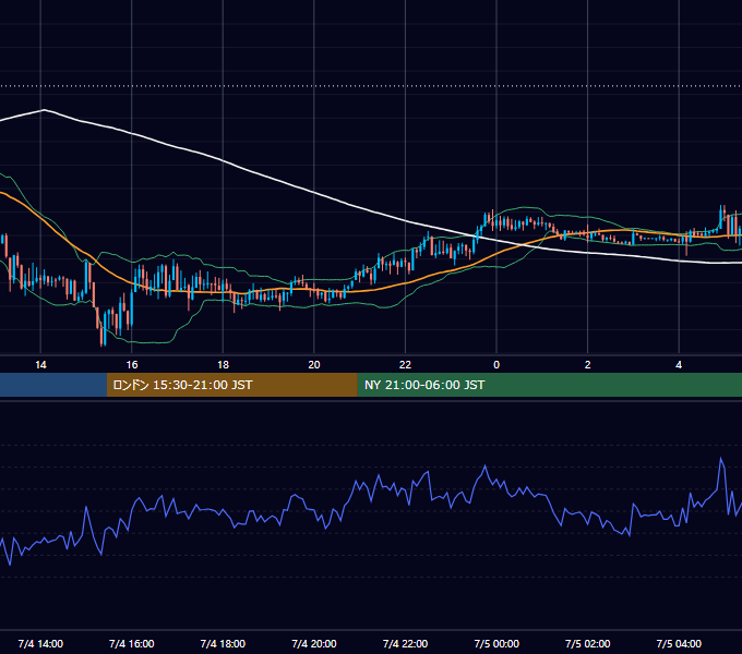 2025年7月4日（金） USD/JPY 5分足チャート