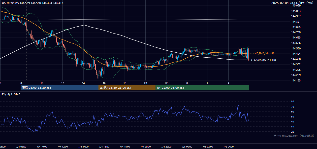 2025年7月4日(金) USD/JPY 5分足チャート