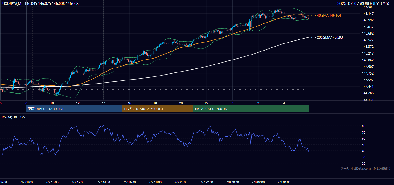 2025-07-07（月） USD/JPY 5分足チャート