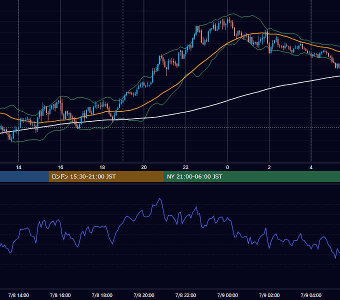 2025年7月8日（火） USD/JPY 5分足チャート