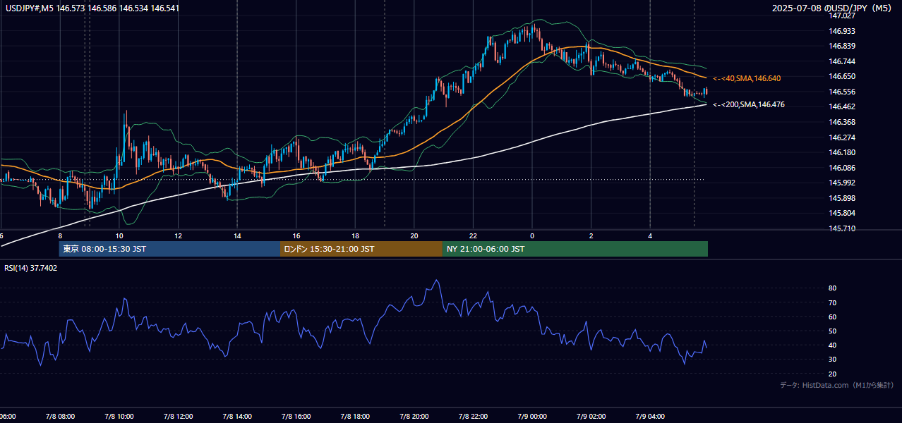 2025-07-08（火） USD/JPY 5分足チャート